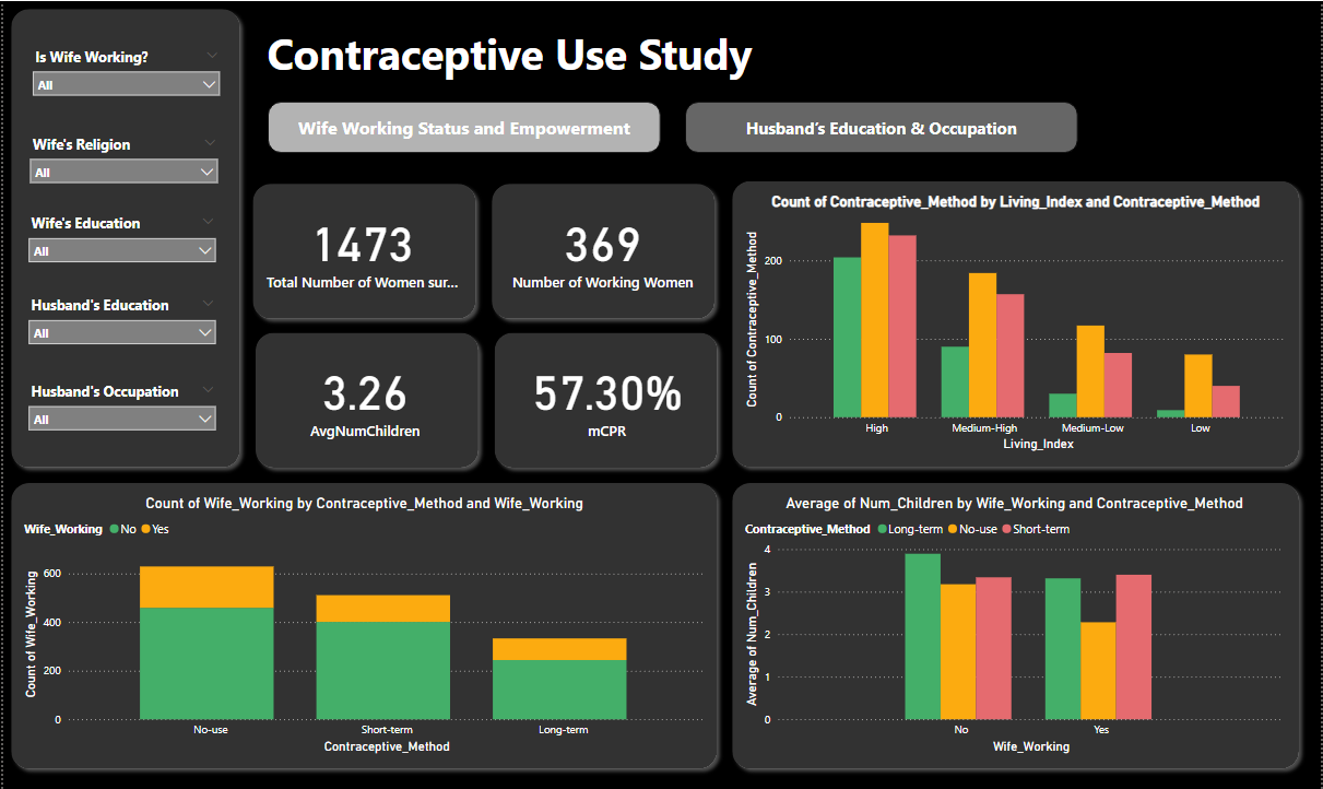 Contraceptive Use Study