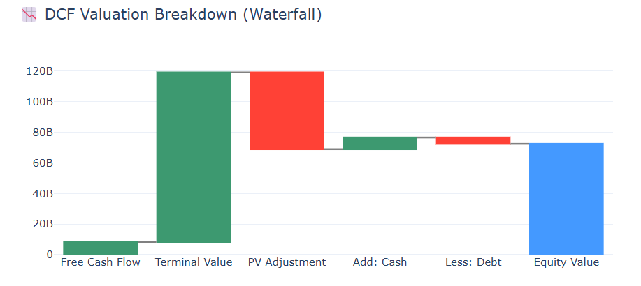 Adobe Inc. Valuation Analysis Project