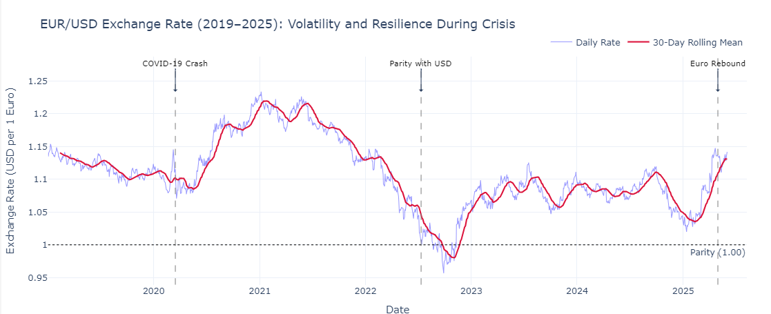 Euro Exchange Rate Forecasting Project