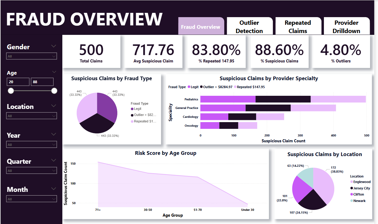 Fraud Claim Detection Project