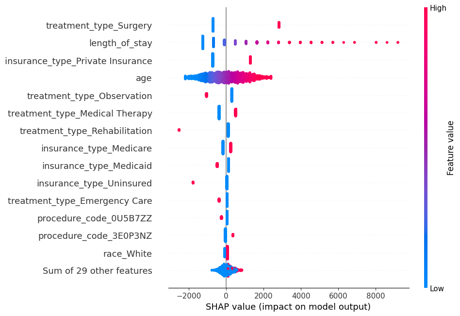 Healthcare Price Predictor